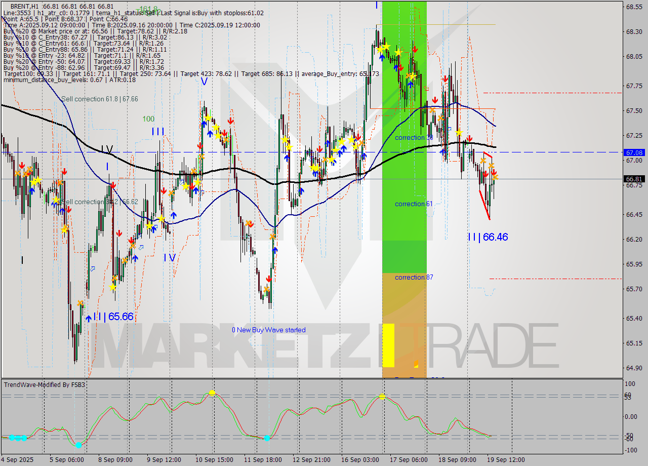 BRENT MTF analysis at 2025.09.19 16:00