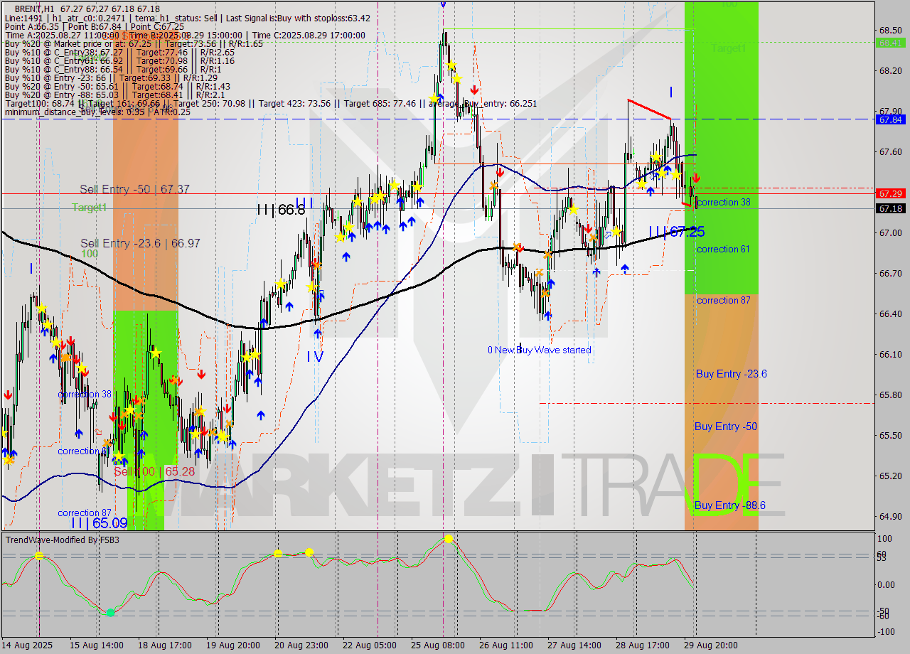 BRENT MTF analysis at 2025.09.01 03:35