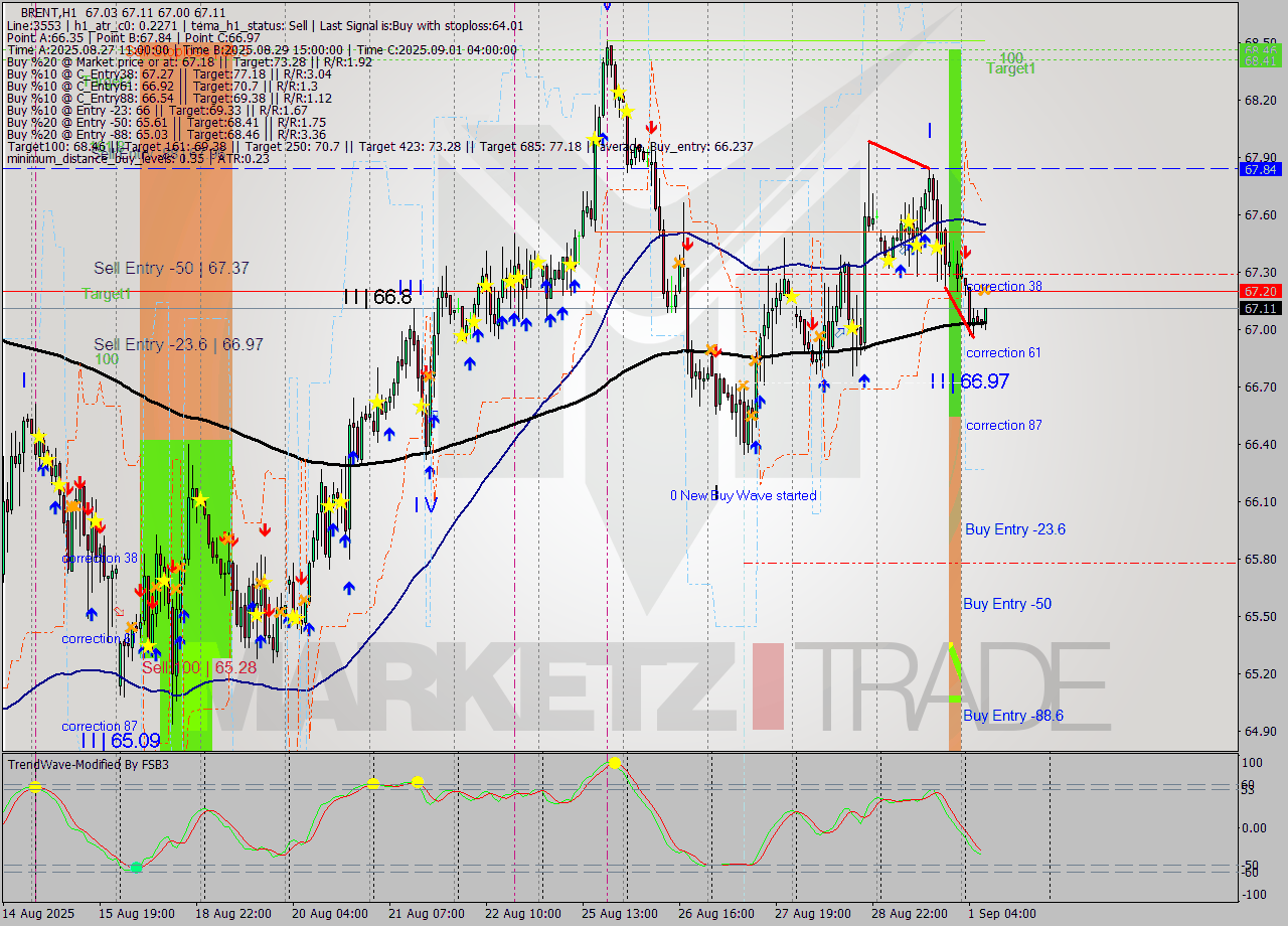 BRENT MTF analysis at 2025.09.01 08:56