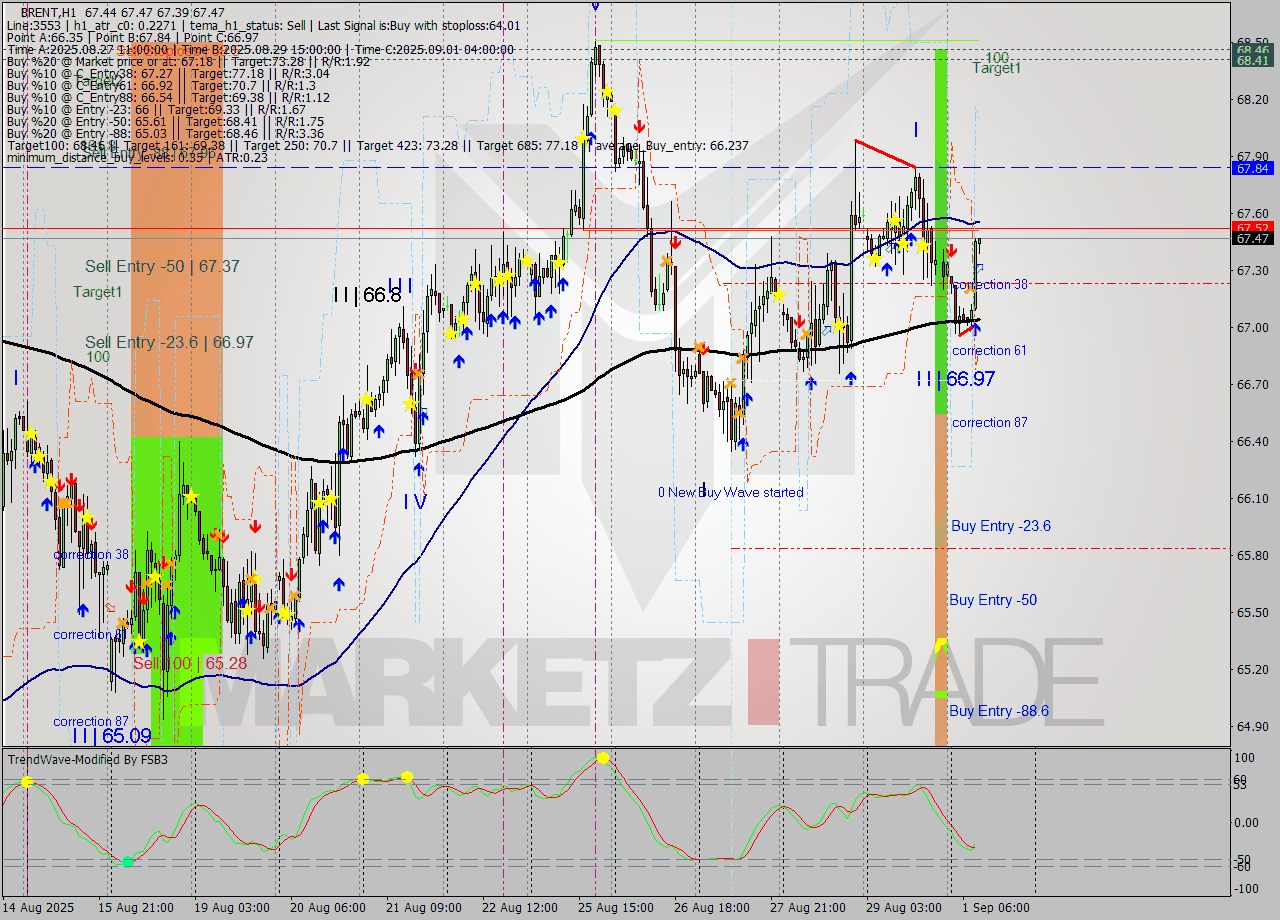 BRENT MTF analysis at 2025.09.01 10:06