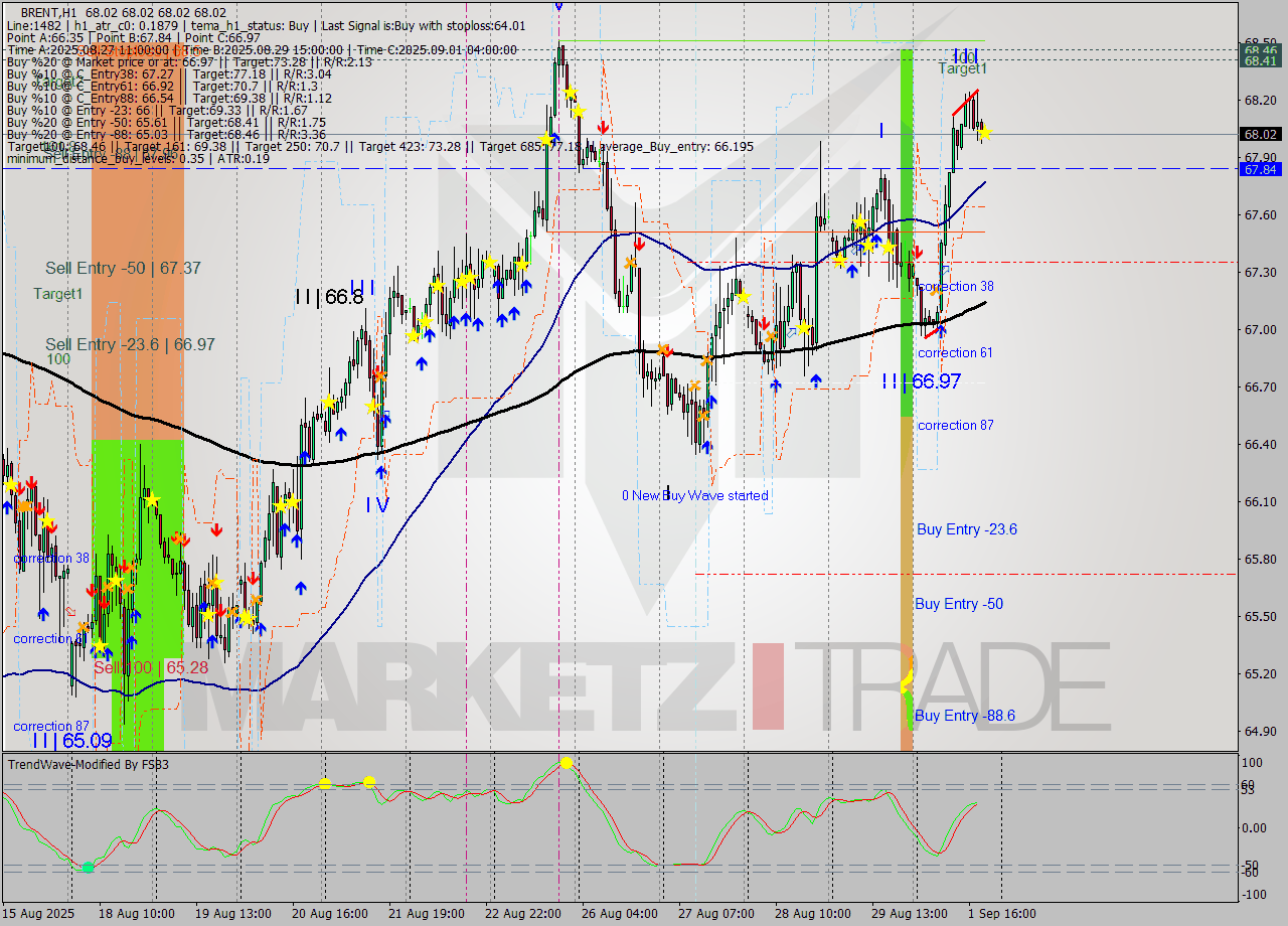 BRENT MTF analysis at 2025.09.01 20:00