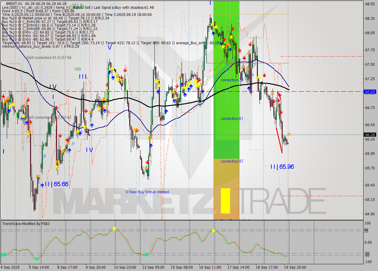 BRENT MTF analysis at 2025.09.22 03:00