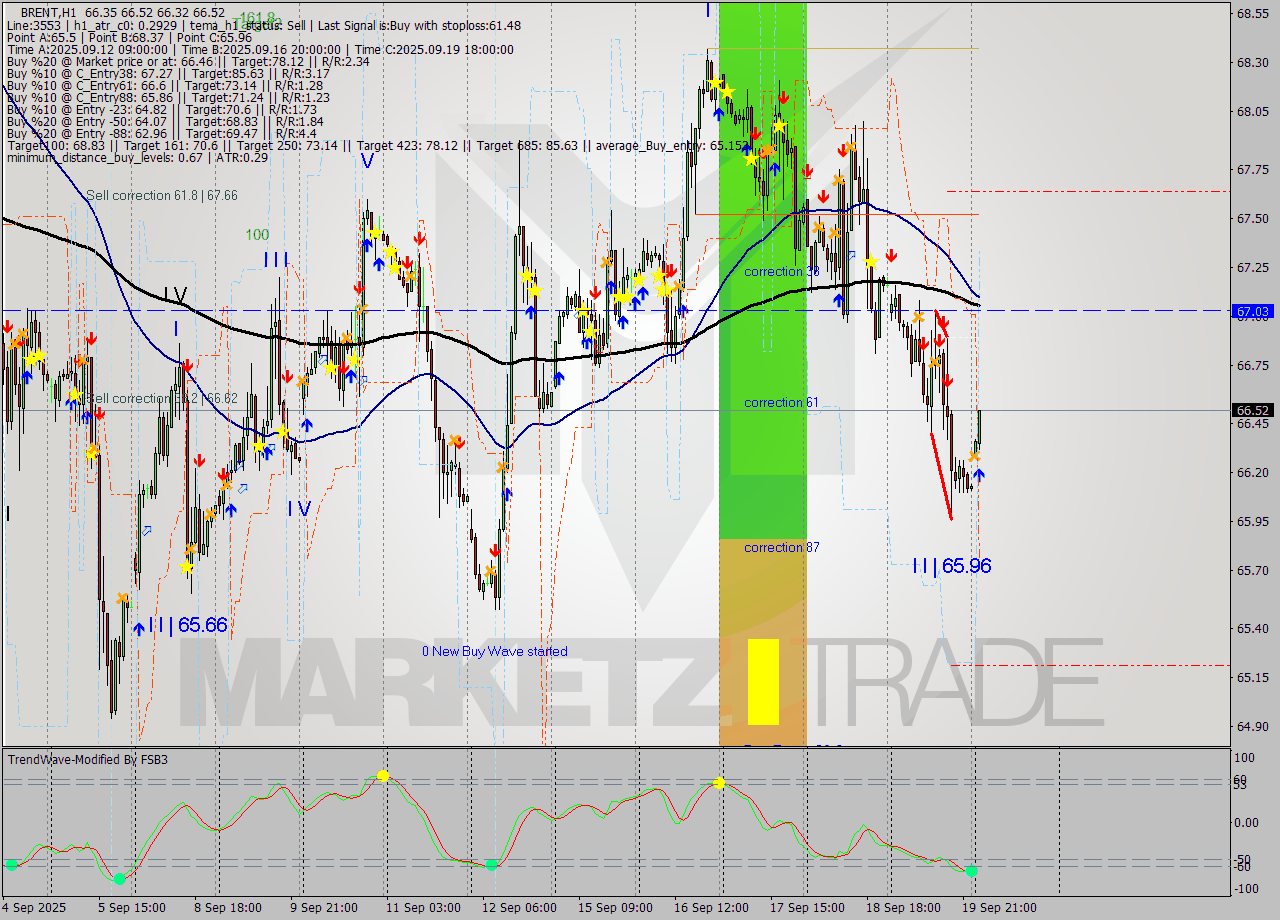 BRENT MTF analysis at 2025.09.22 04:33