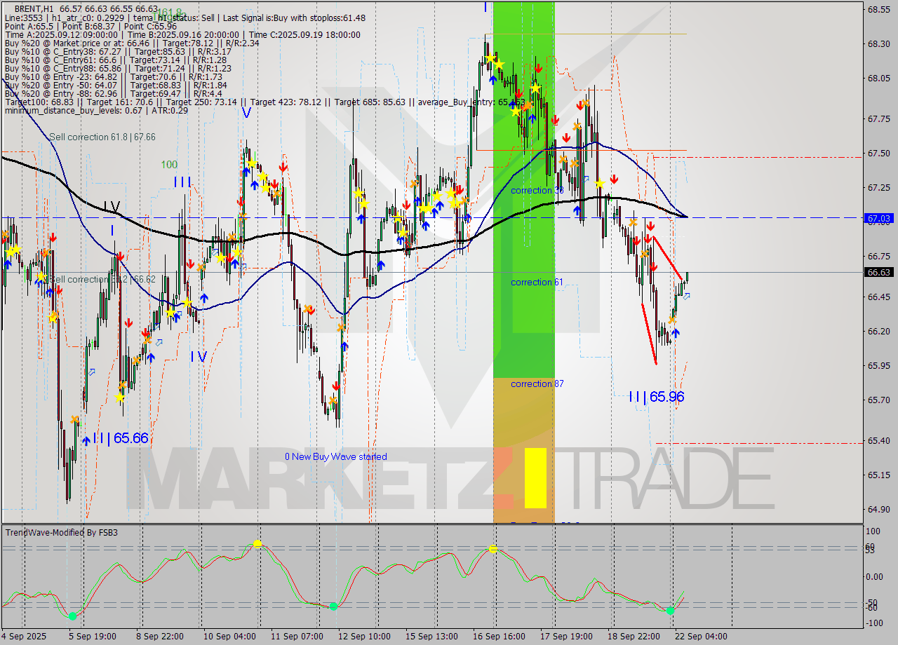 BRENT MTF analysis at 2025.09.22 08:14