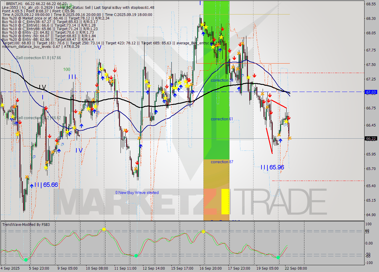BRENT MTF analysis at 2025.09.22 12:00