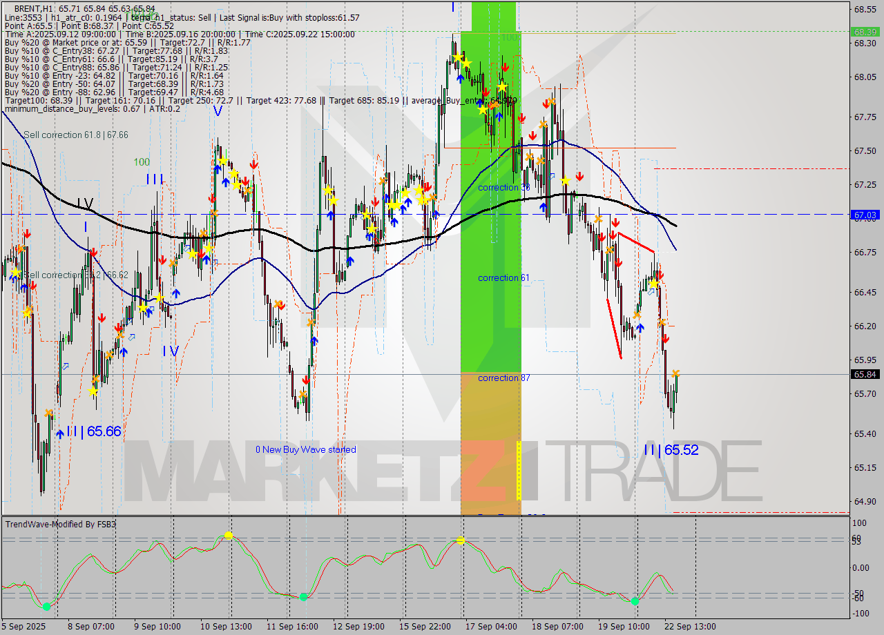 BRENT MTF analysis at 2025.09.22 17:34