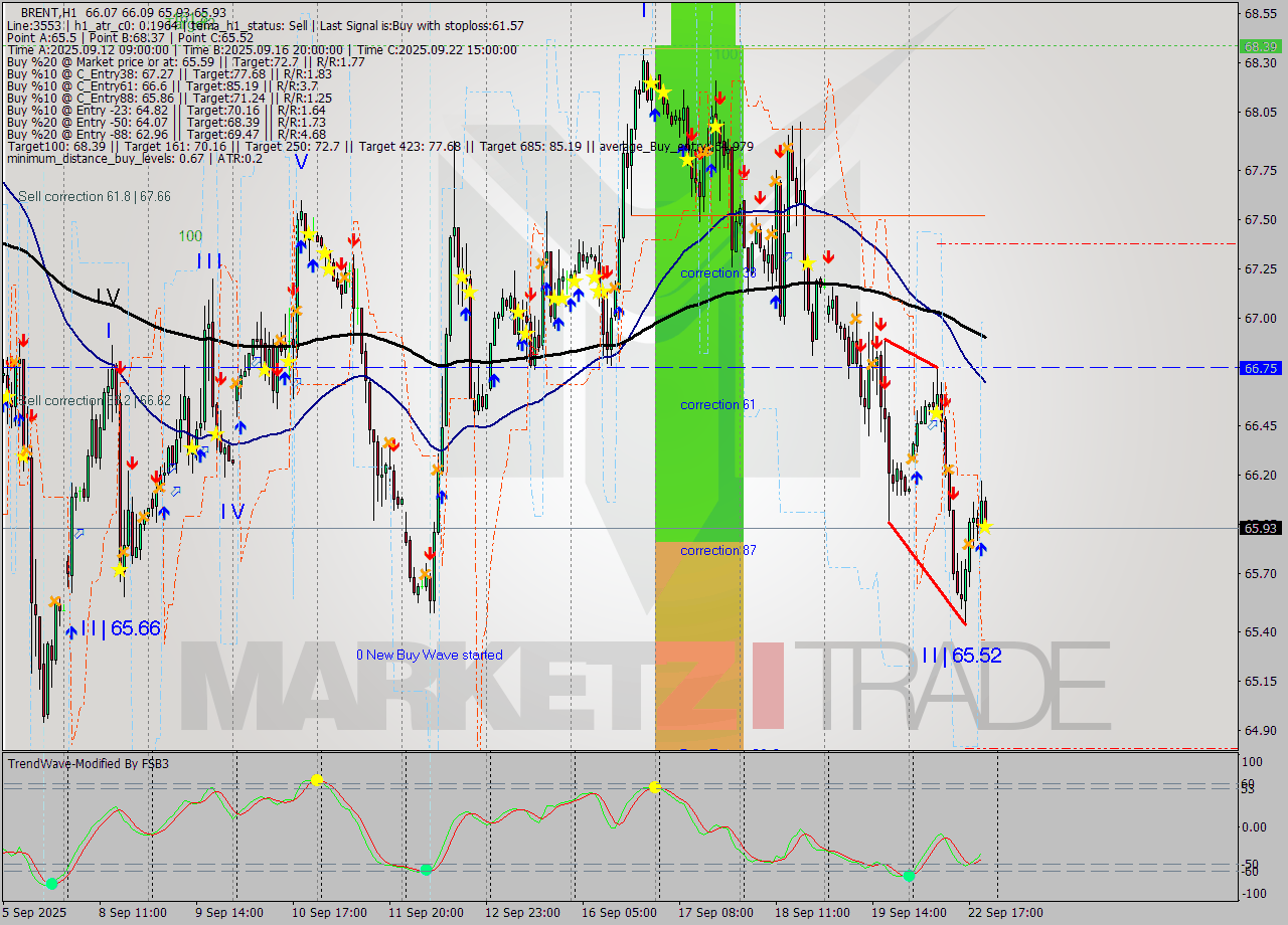 BRENT MTF analysis at 2025.09.22 21:08