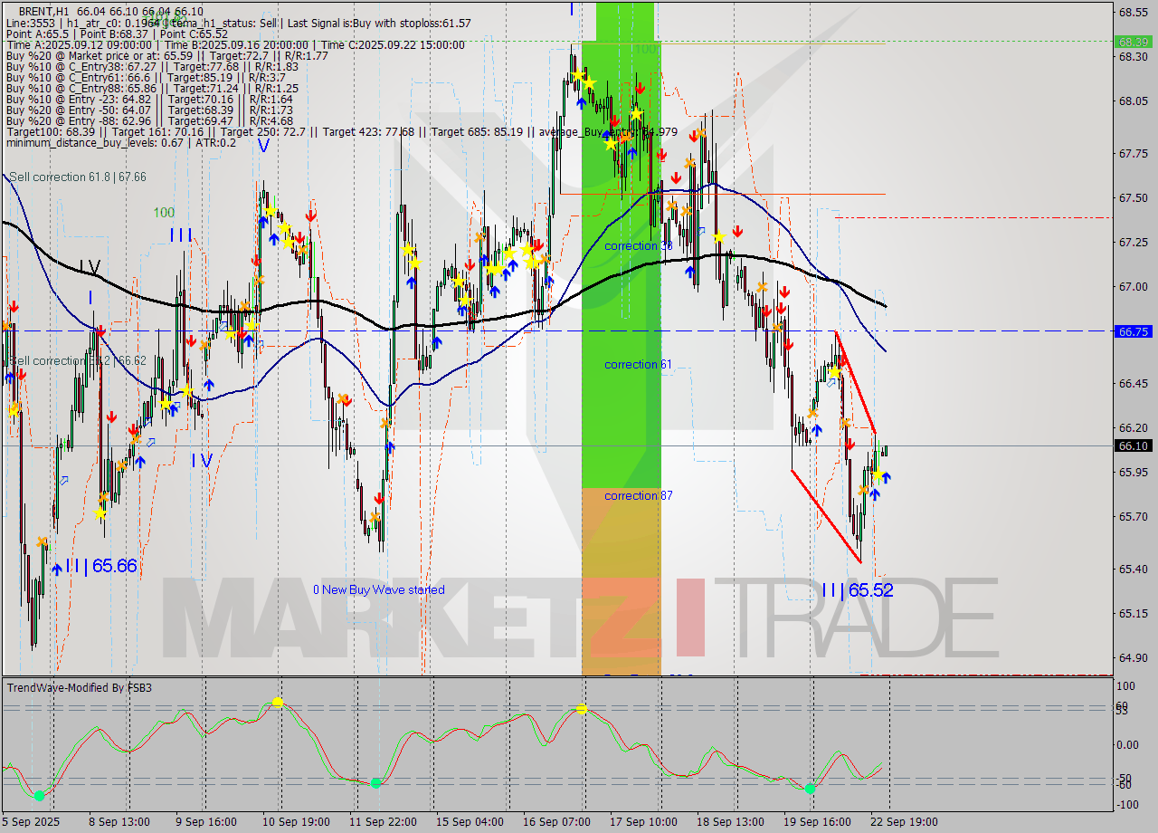 BRENT MTF analysis at 2025.09.22 23:10