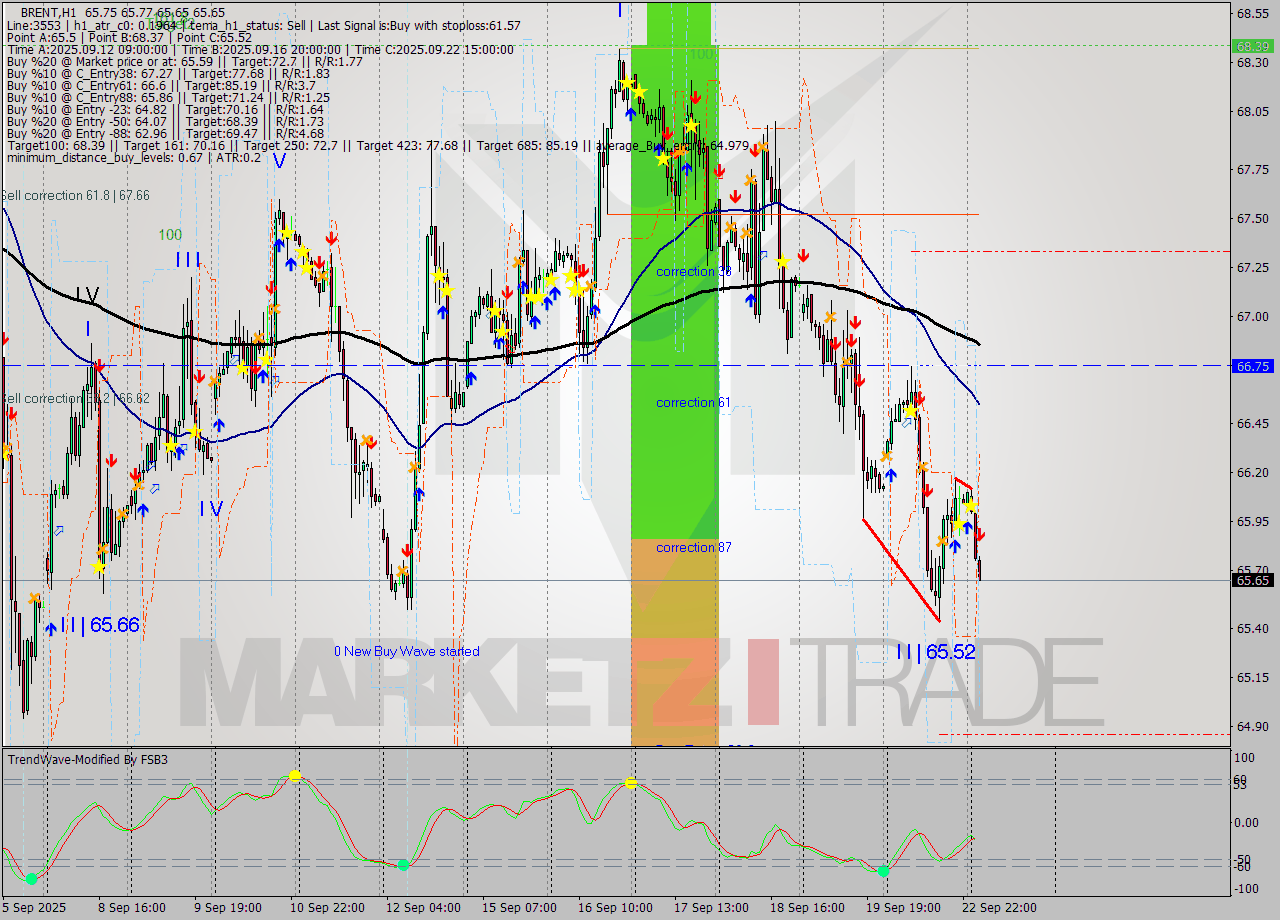 BRENT MTF analysis at 2025.09.23 05:32