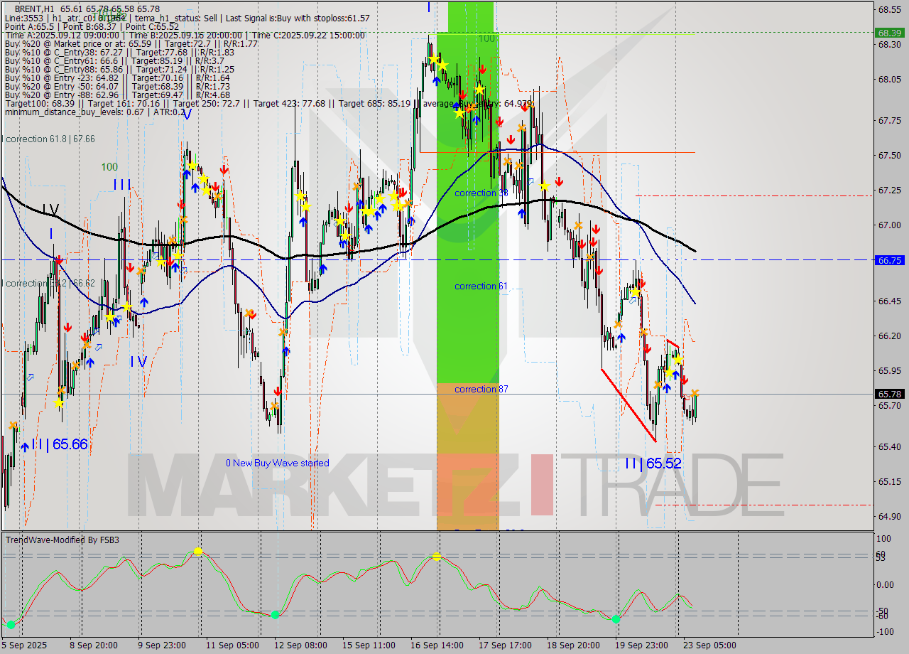 BRENT MTF analysis at 2025.09.23 09:28