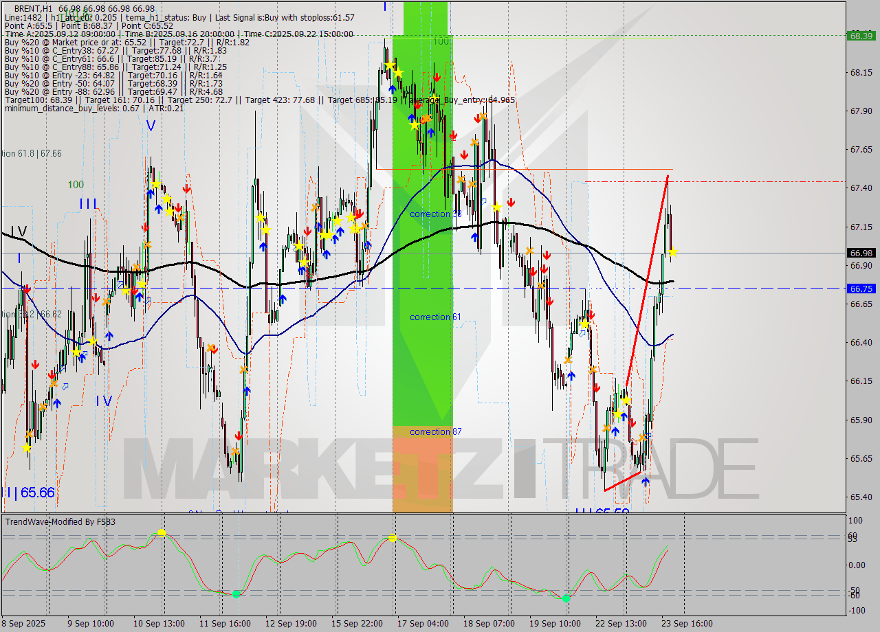 BRENT MTF analysis at 2025.09.23 20:00