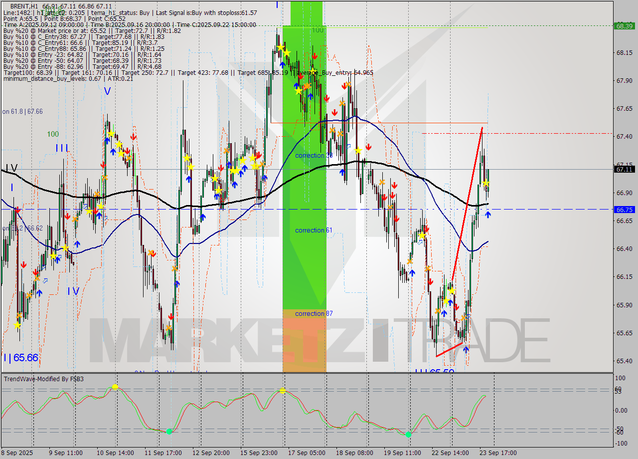 BRENT MTF analysis at 2025.09.23 21:34