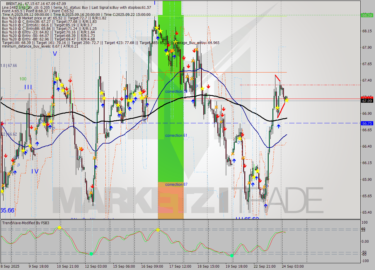 BRENT MTF analysis at 2025.09.24 07:26
