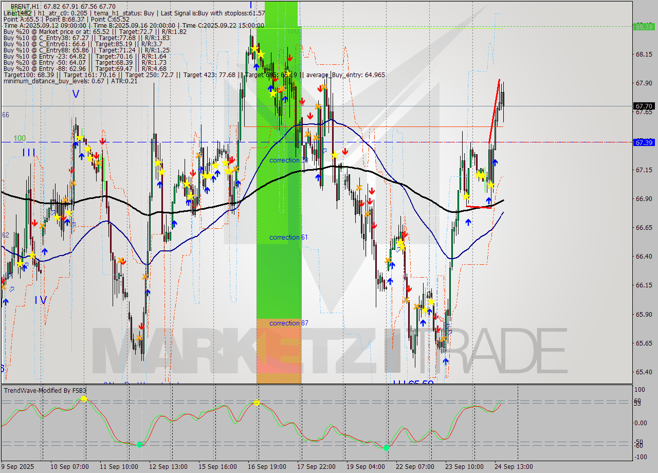 BRENT MTF analysis at 2025.09.24 11:31