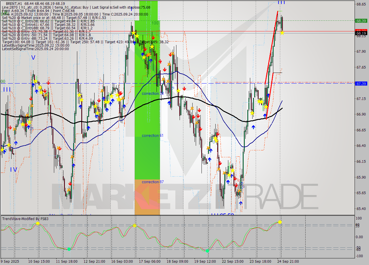 BRENT MTF analysis at 2025.09.25 04:57
