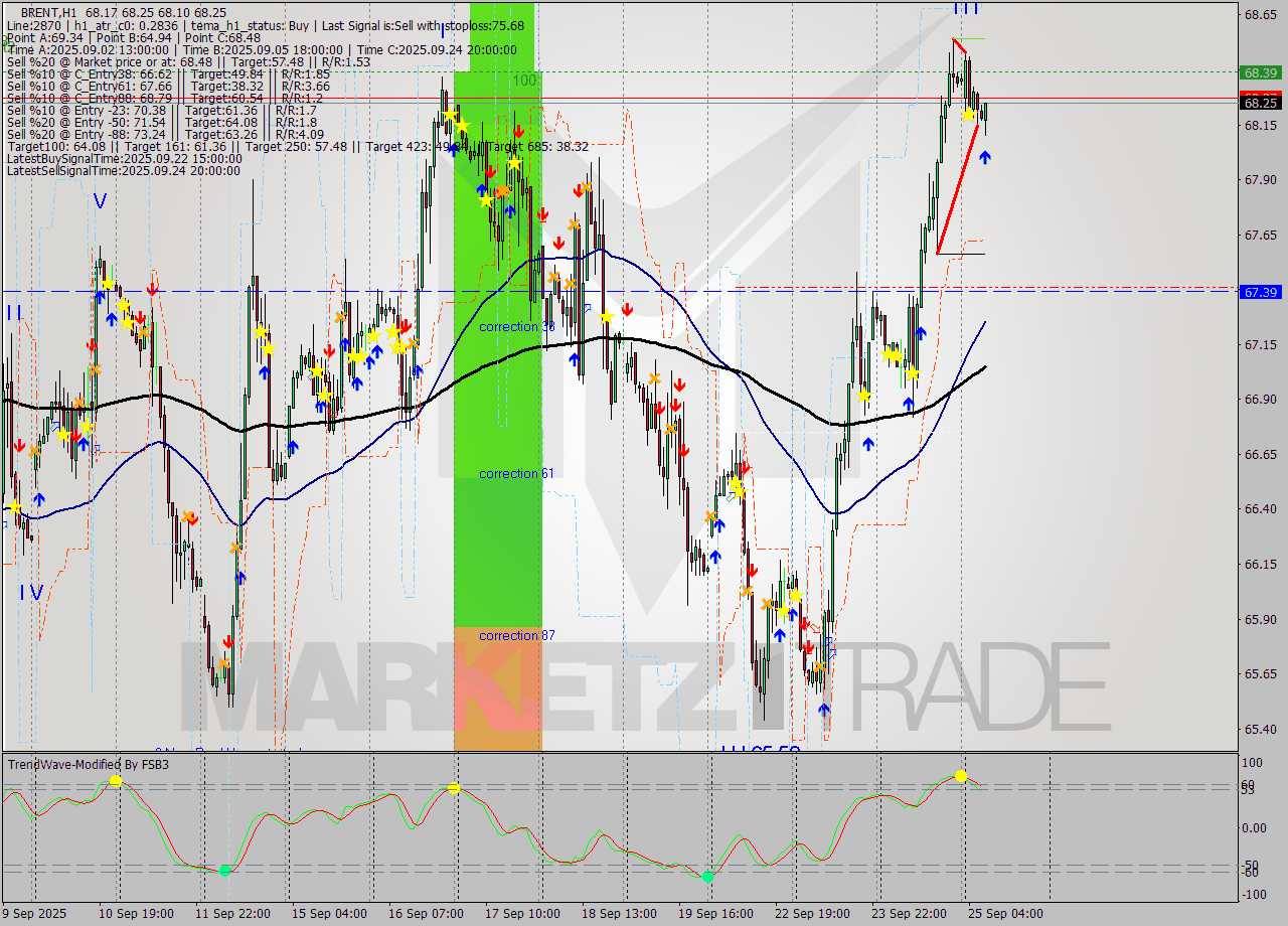 BRENT MTF analysis at 2025.09.25 08:56