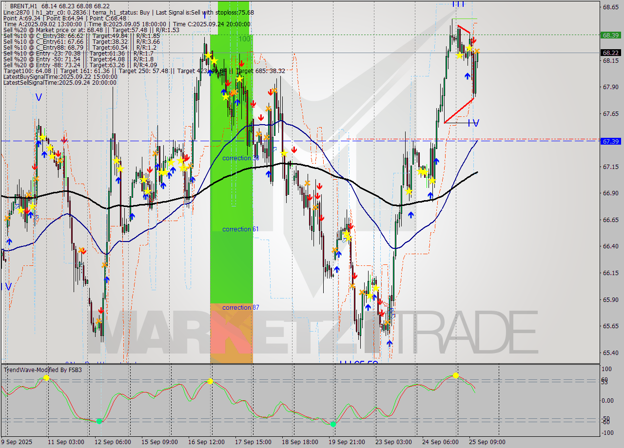 BRENT MTF analysis at 2025.09.25 13:05