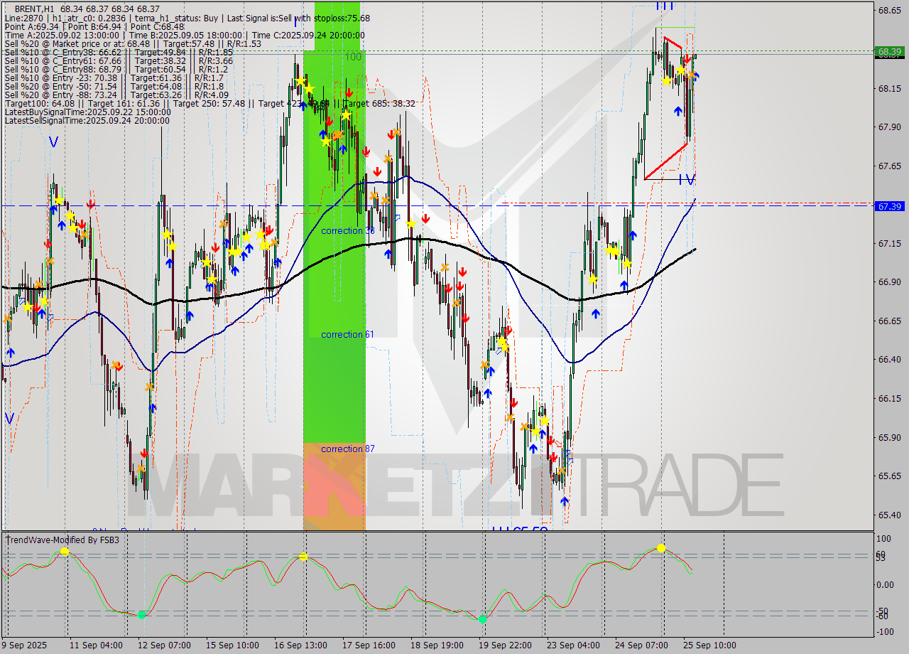 BRENT MTF analysis at 2025.09.25 14:00