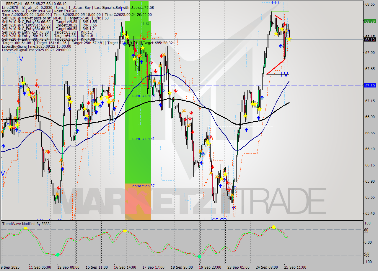 BRENT MTF analysis at 2025.09.25 15:08