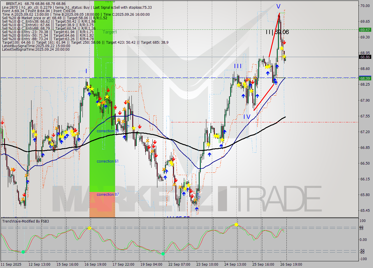 BRENT MTF analysis at 2025.09.26 09:56