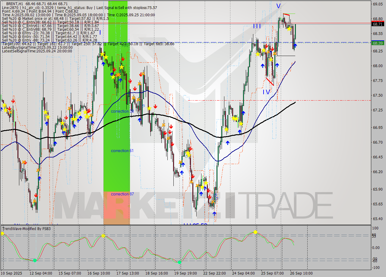 BRENT MTF analysis at 2025.09.26 14:32