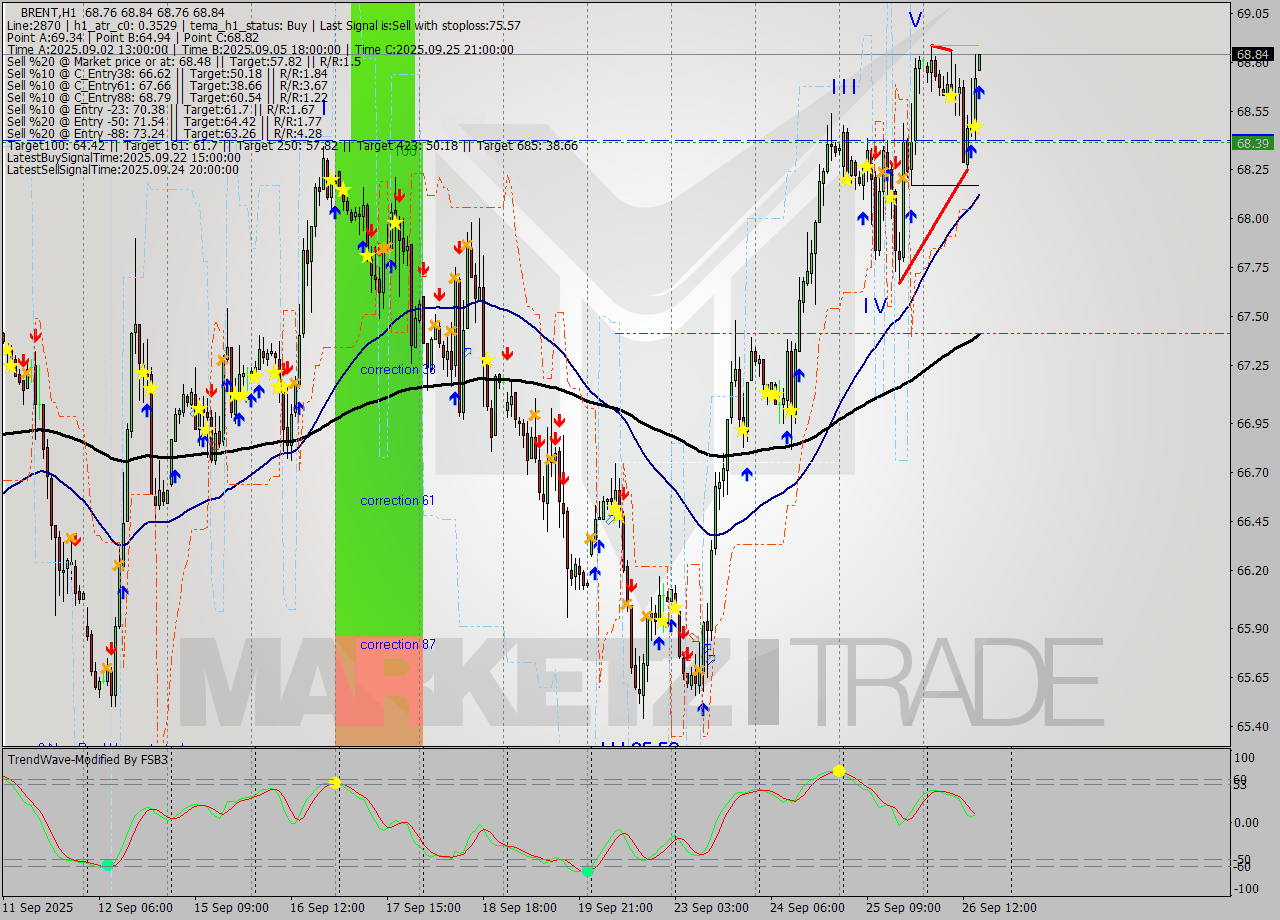 BRENT MTF analysis at 2025.09.26 16:01
