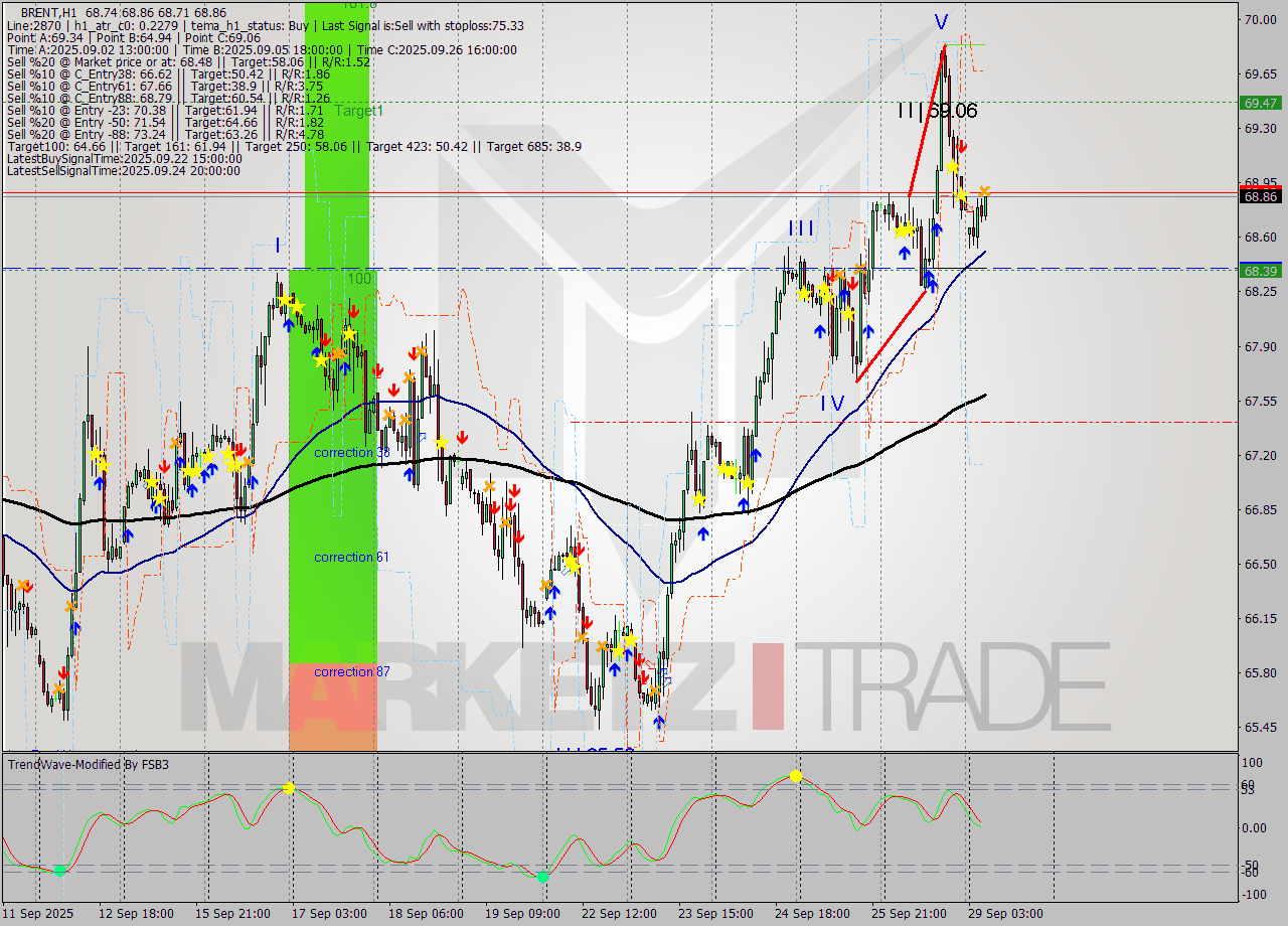 BRENT MTF analysis at 2025.09.29 07:43