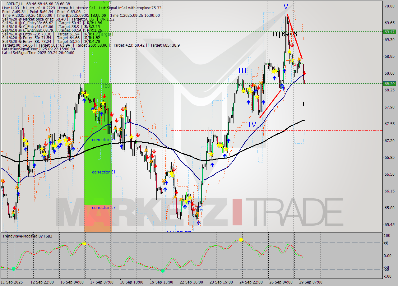 BRENT MTF analysis at 2025.09.29 11:01