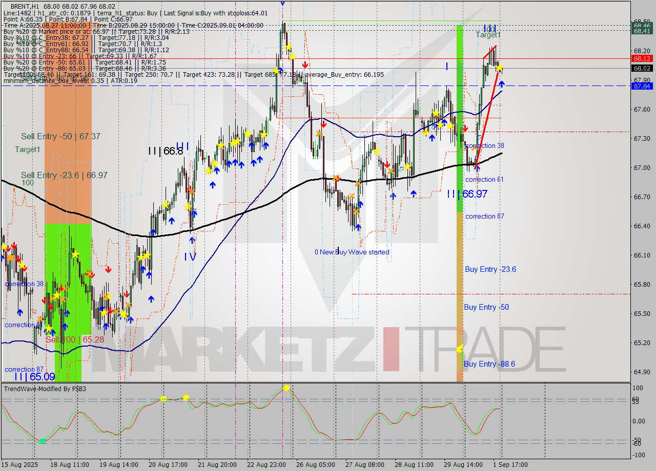 BRENT MTF analysis at 2025.09.02 03:03