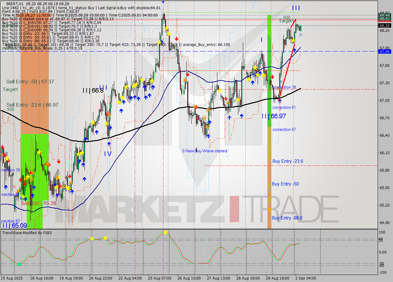 BRENT MTF analysis at 2025.09.02 08:45