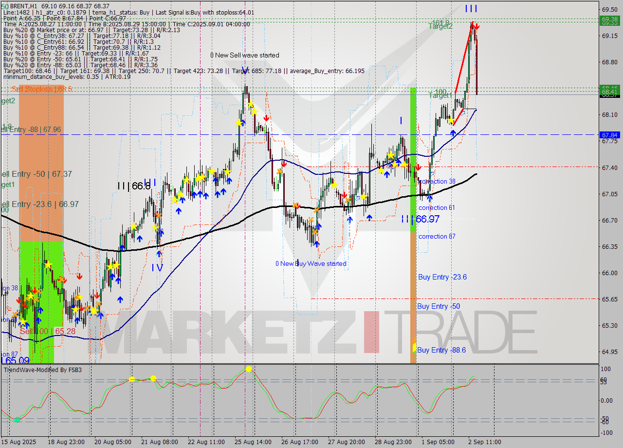 BRENT MTF analysis at 2025.09.02 15:42