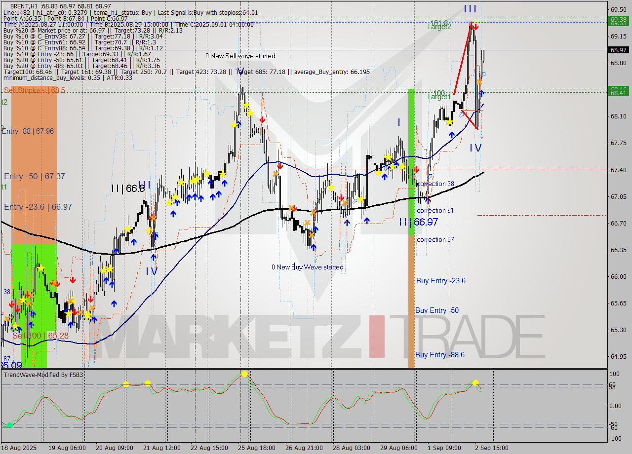 BRENT MTF analysis at 2025.09.02 19:13