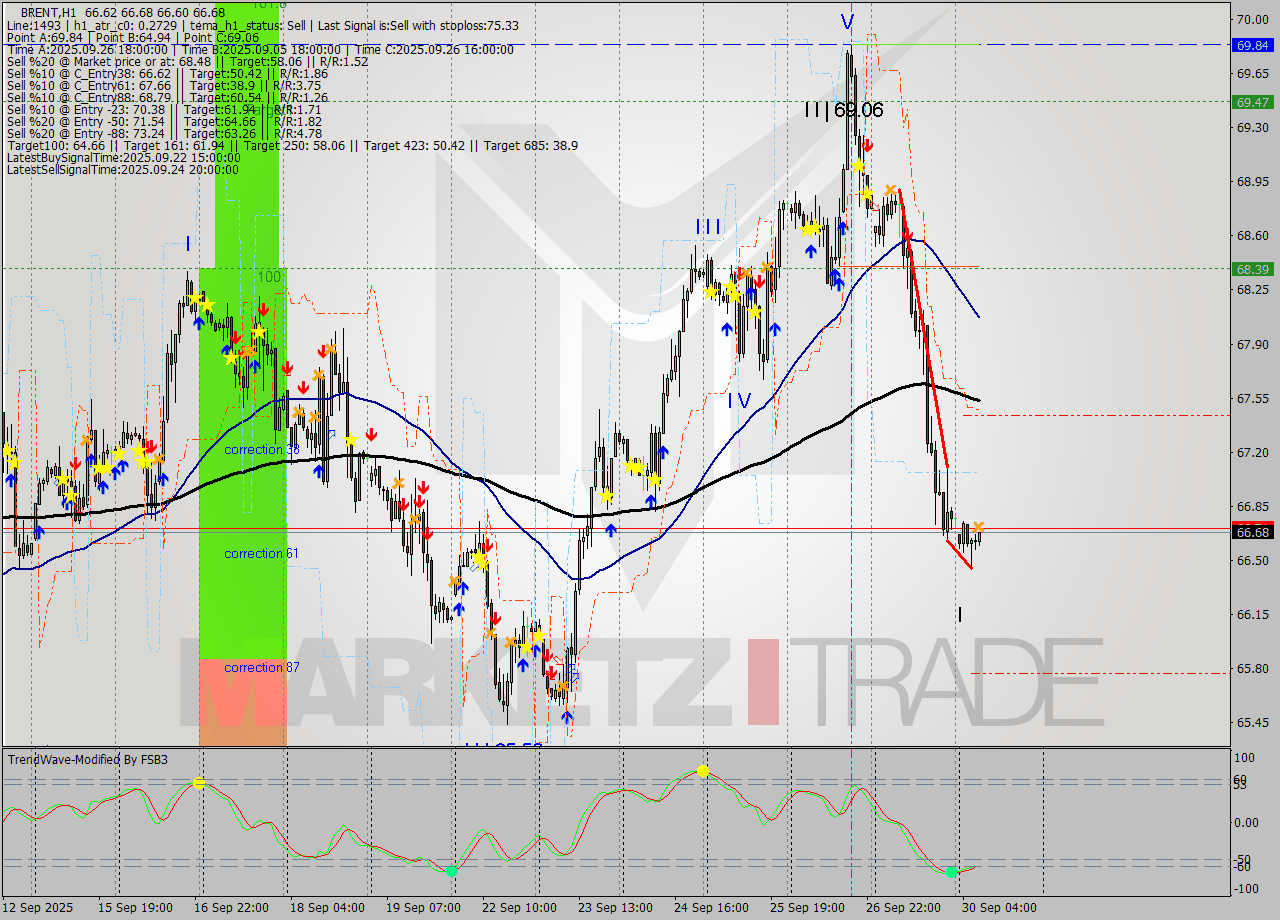 BRENT MTF analysis at 2025.09.30 08:14