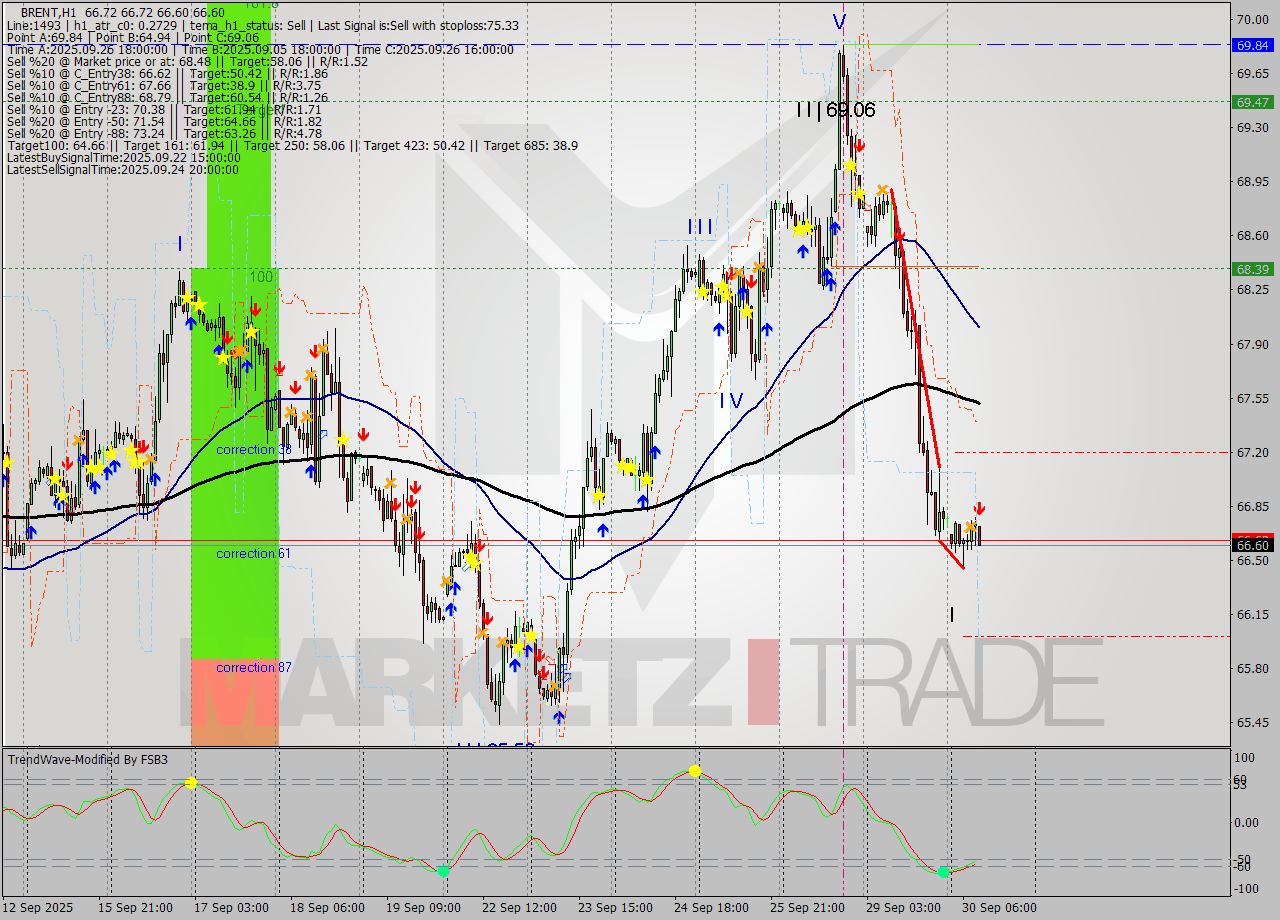 BRENT MTF analysis at 2025.09.30 10:06