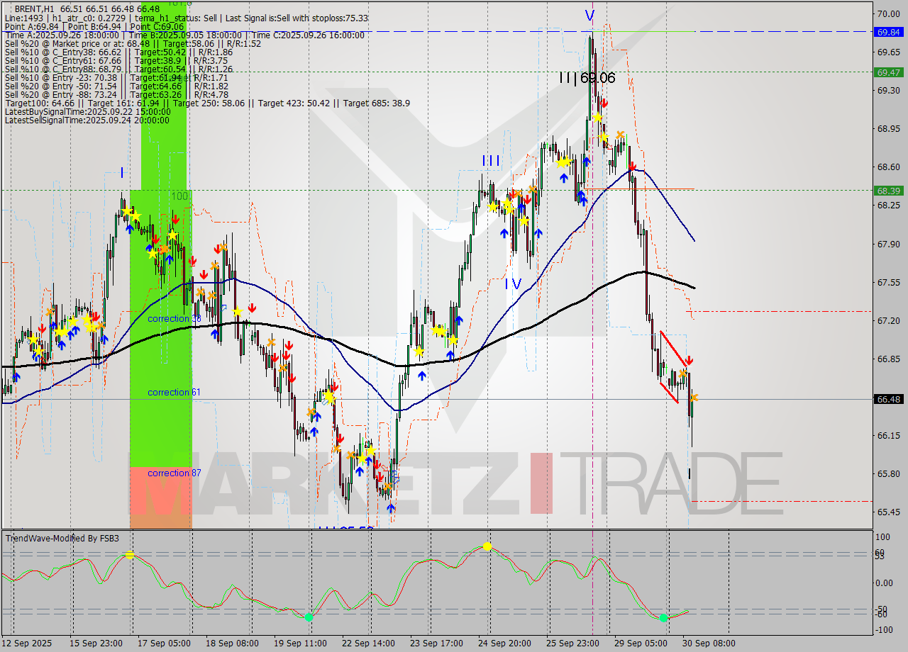 BRENT MTF analysis at 2025.09.30 12:00