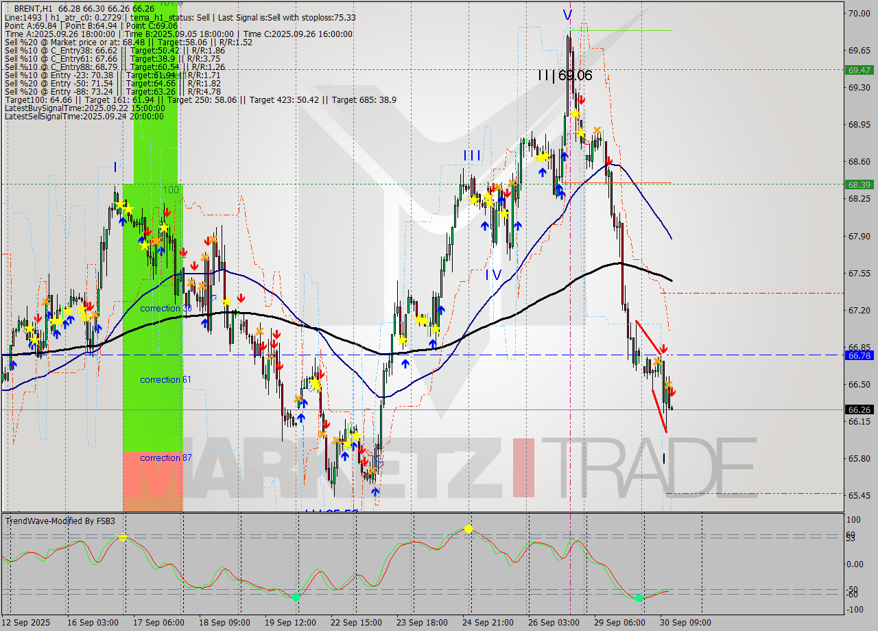 BRENT MTF analysis at 2025.09.30 13:00