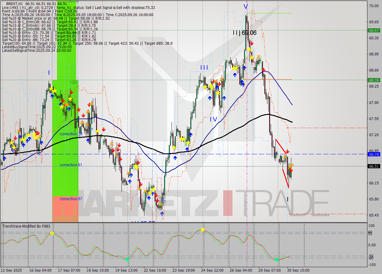 BRENT MTF analysis at 2025.09.30 14:00