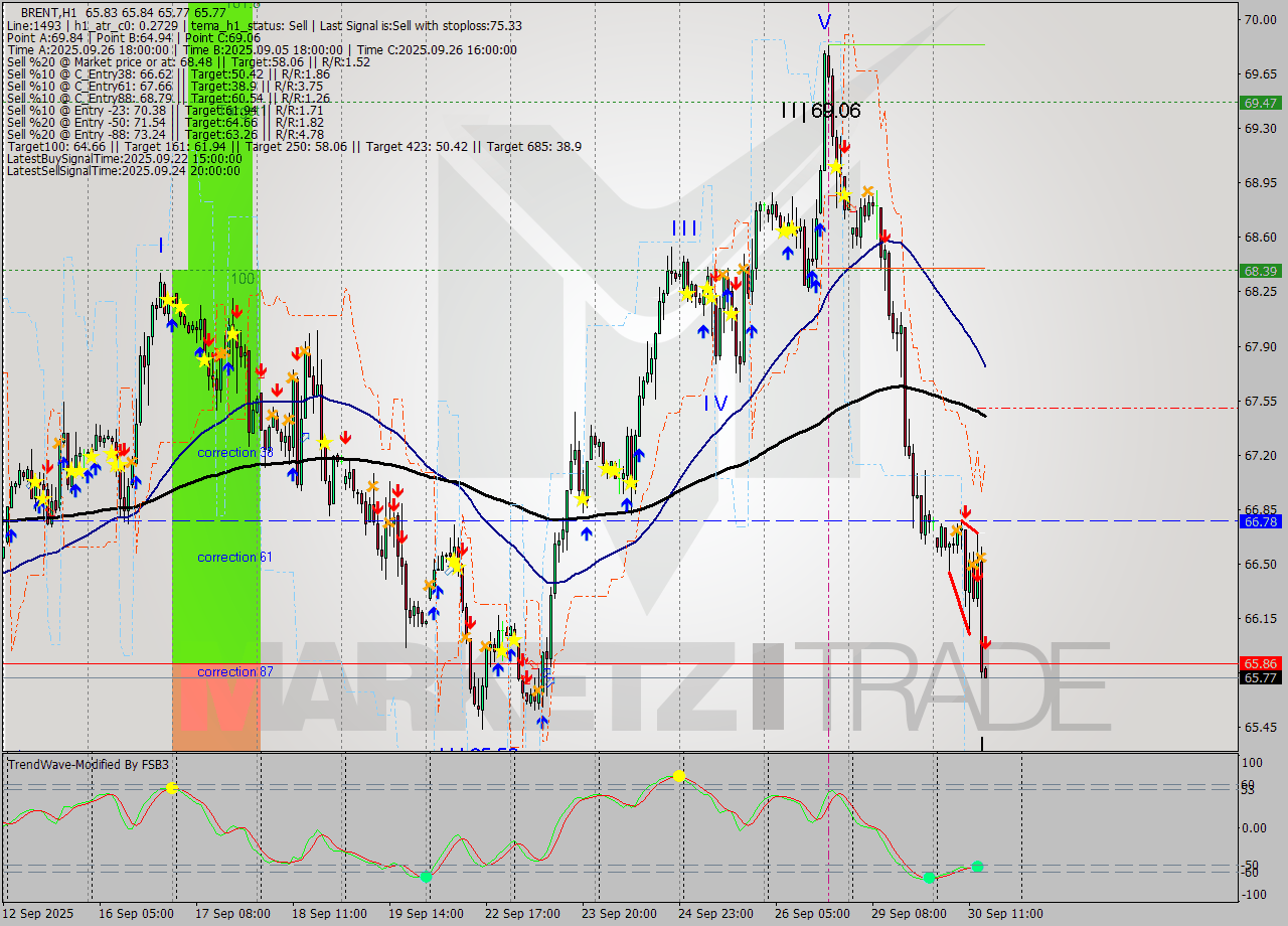 BRENT MTF analysis at 2025.09.30 15:00