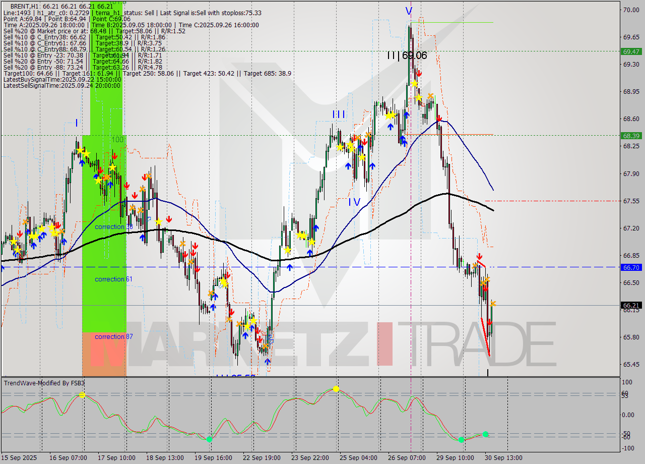 BRENT MTF analysis at 2025.09.30 17:00