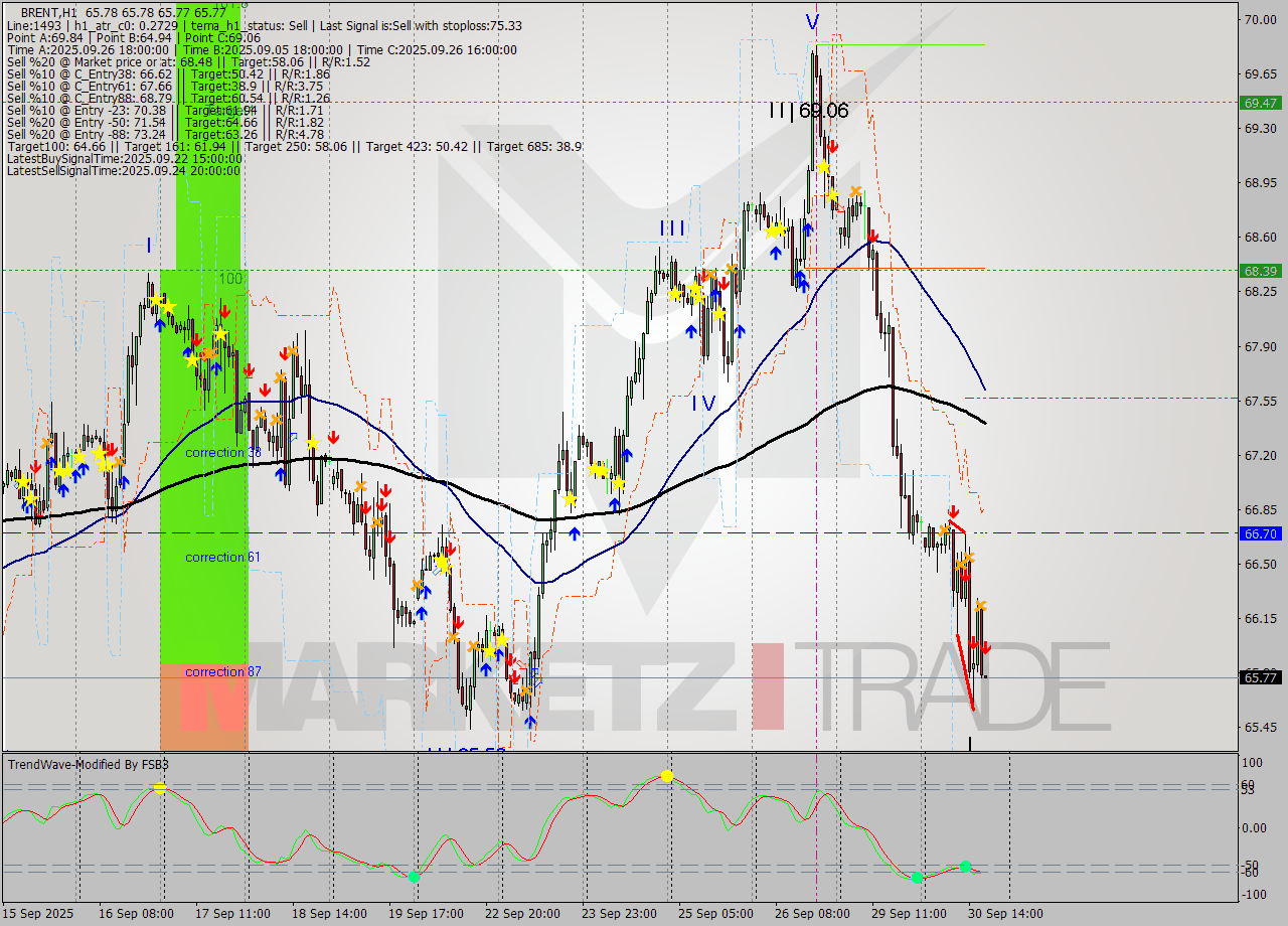 BRENT MTF analysis at 2025.09.30 18:00