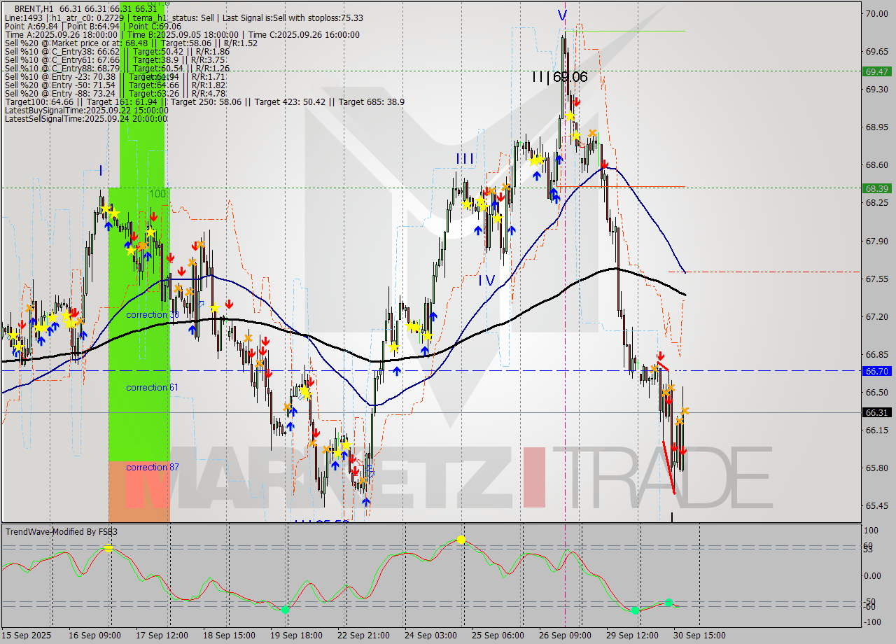 BRENT MTF analysis at 2025.09.30 19:00