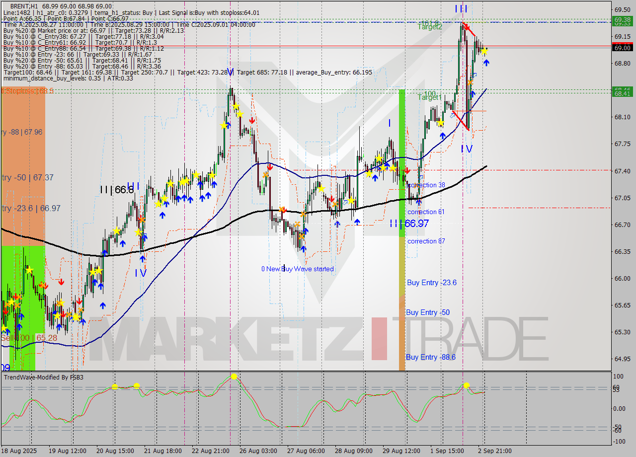 BRENT MTF analysis at 2025.09.03 04:00