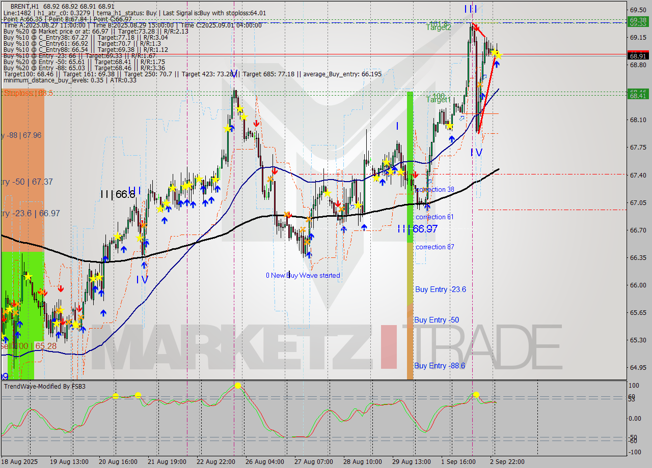 BRENT MTF analysis at 2025.09.03 05:00