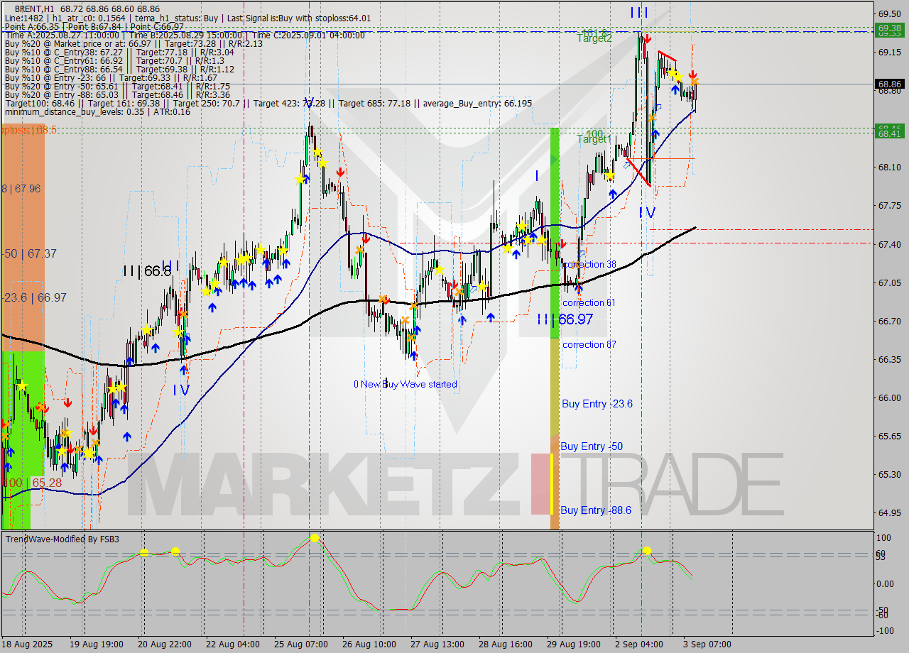BRENT MTF analysis at 2025.09.03 11:25