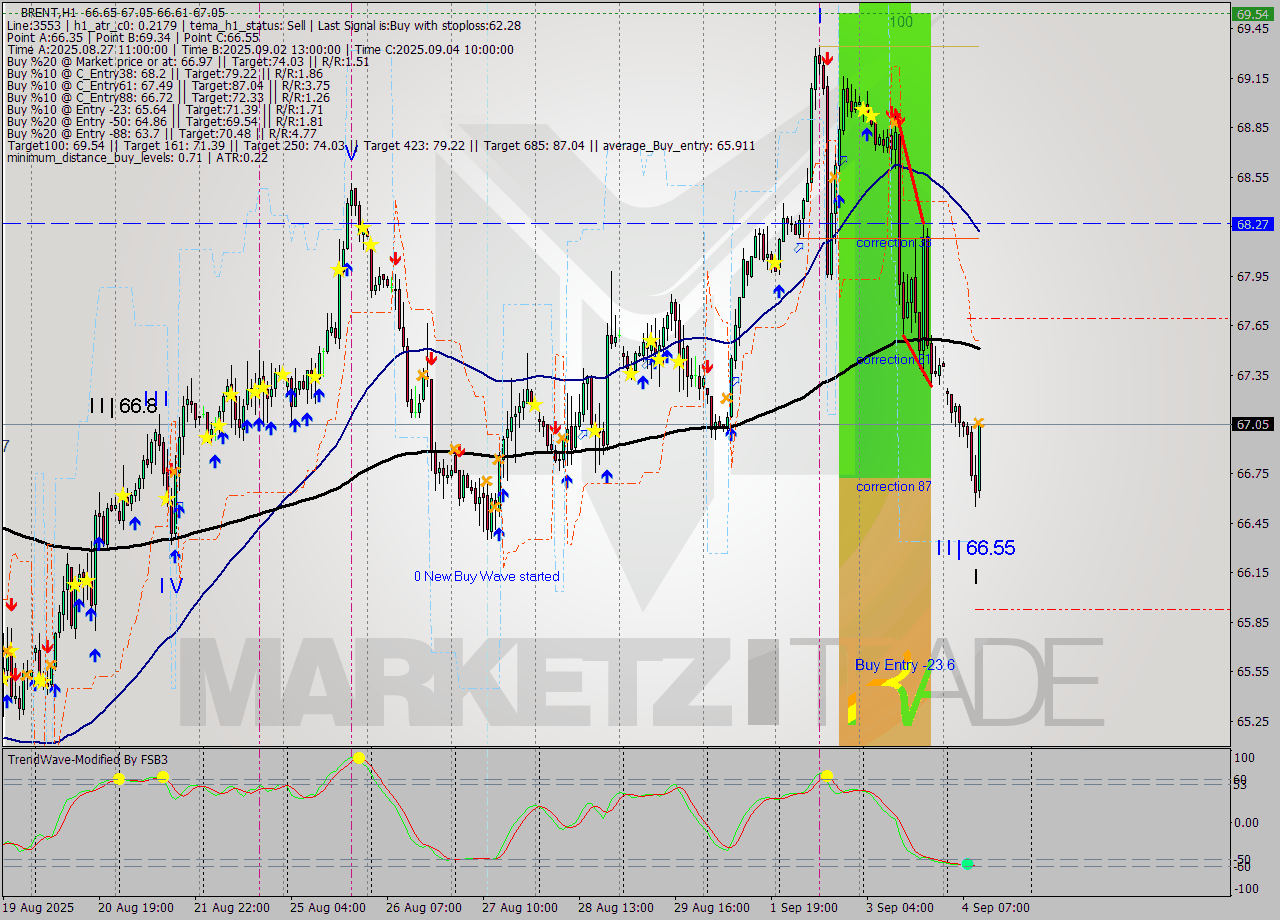 BRENT MTF analysis at 2025.09.04 11:20