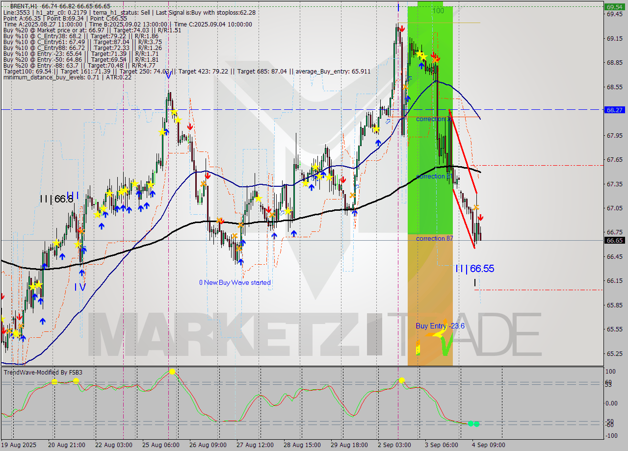 BRENT MTF analysis at 2025.09.04 13:17