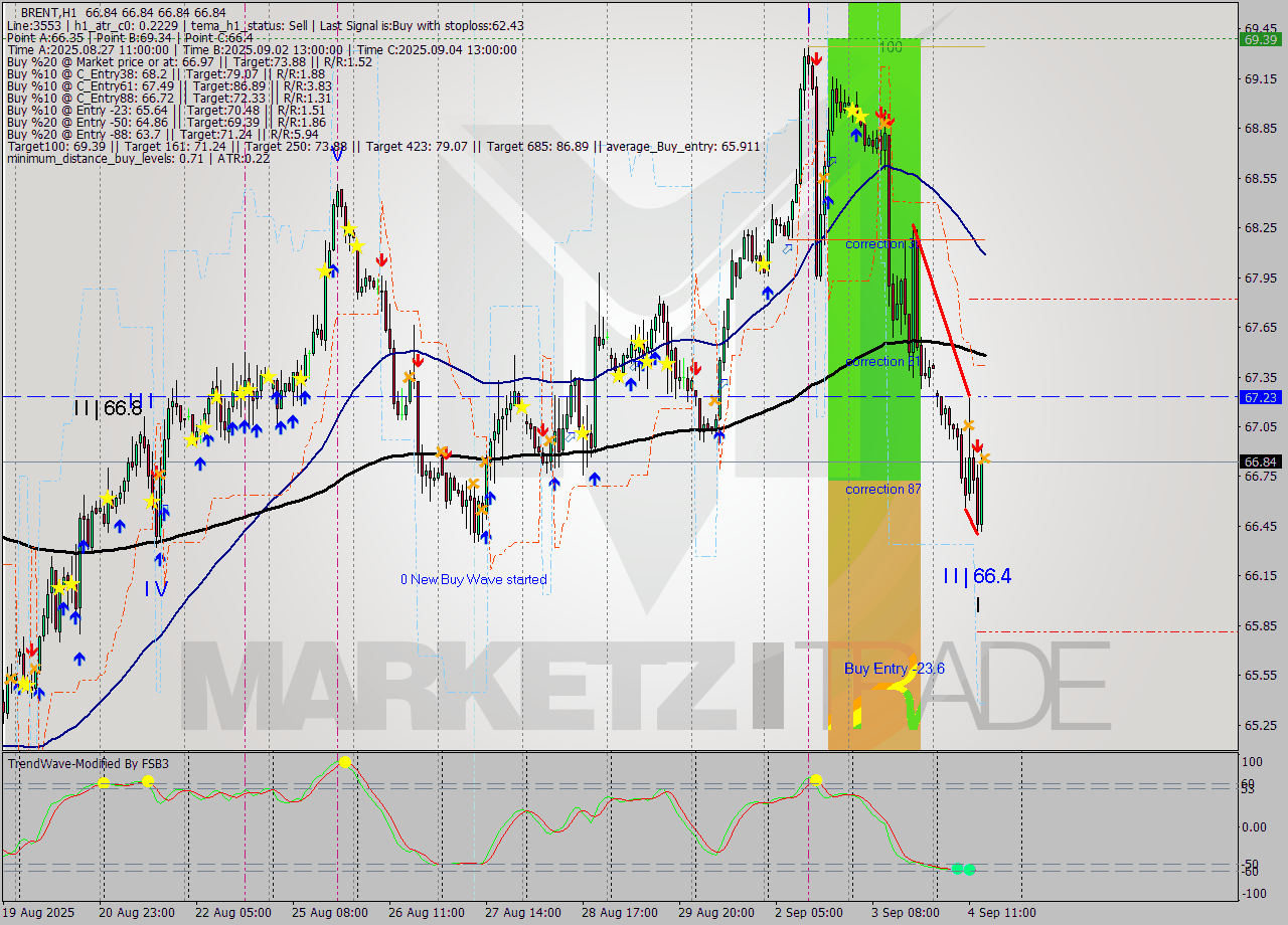 BRENT MTF analysis at 2025.09.04 15:00