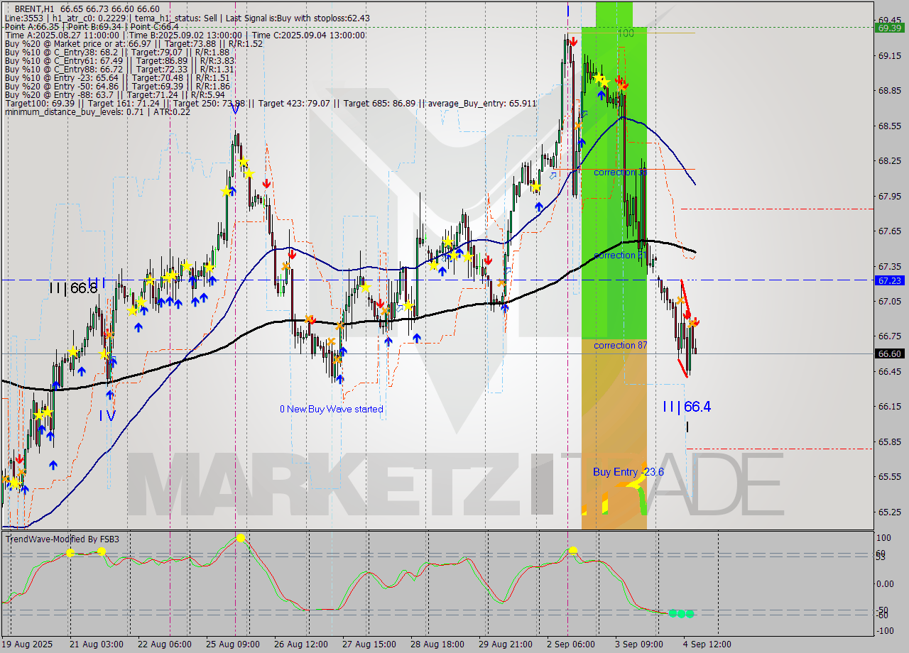 BRENT MTF analysis at 2025.09.04 16:00