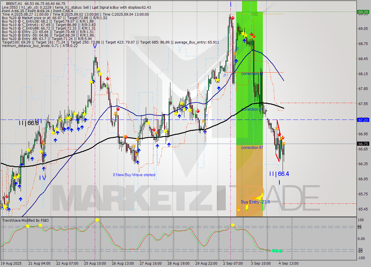 BRENT MTF analysis at 2025.09.04 17:27