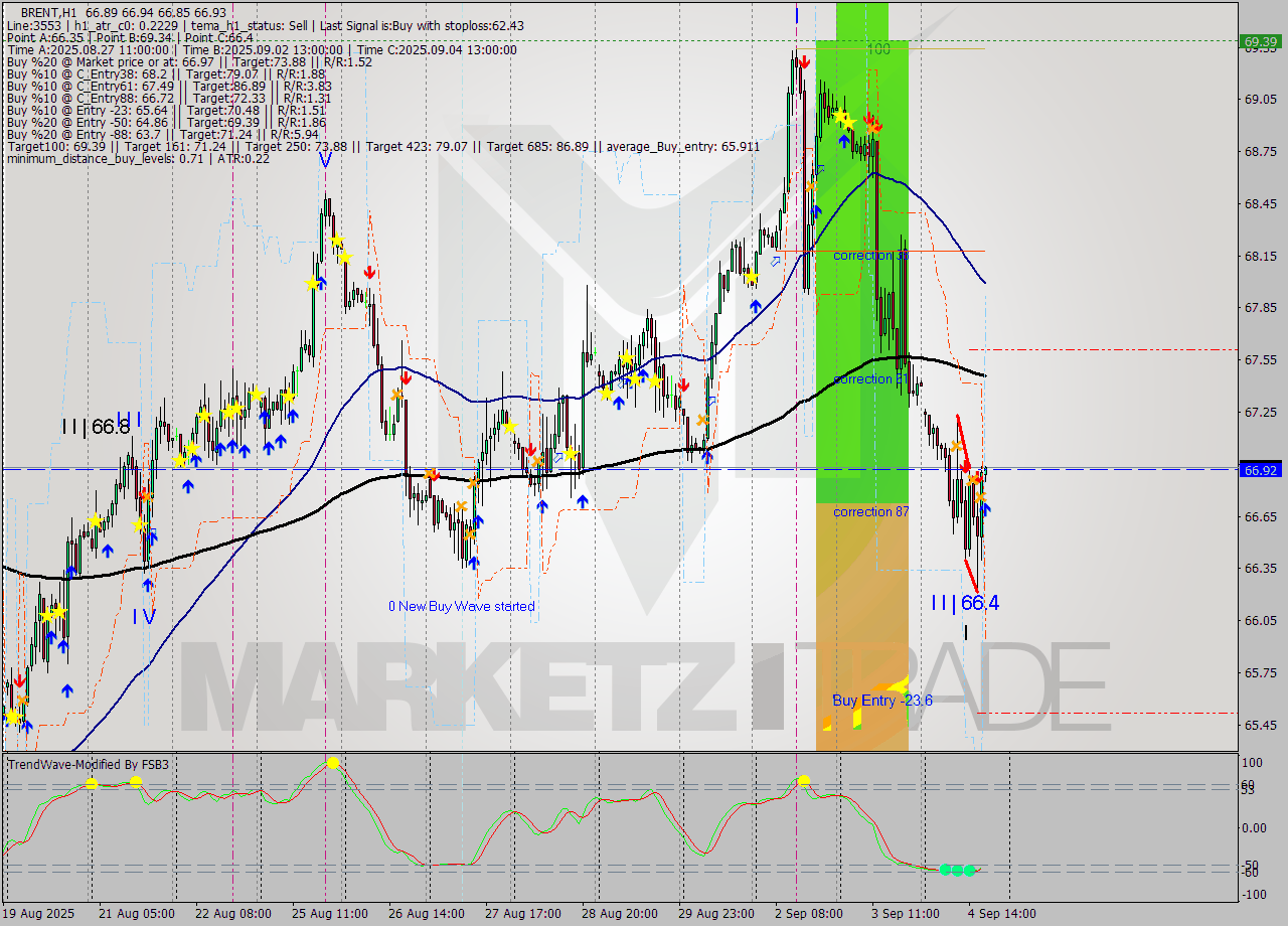 BRENT MTF analysis at 2025.09.04 18:08